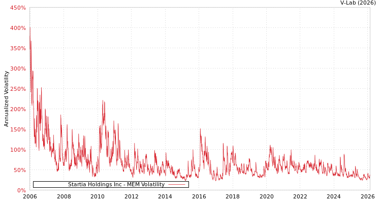 graph of Startia Holdings Inc MEM