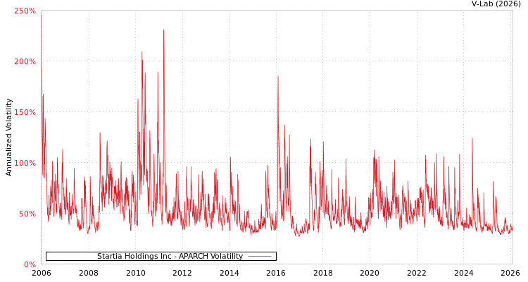 graph of Startia Holdings Inc APARCH