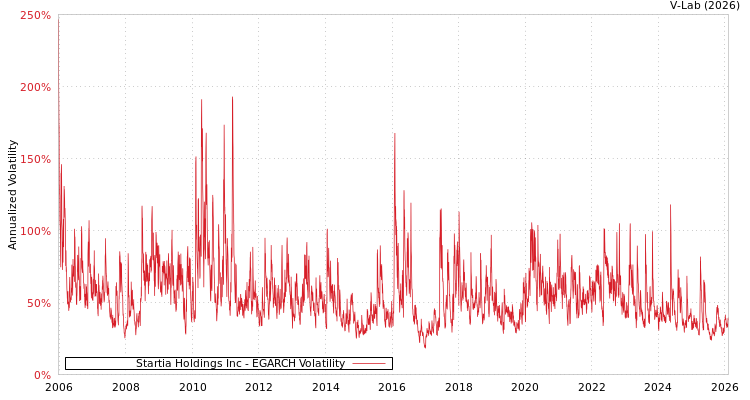 graph of Startia Holdings Inc EGARCH
