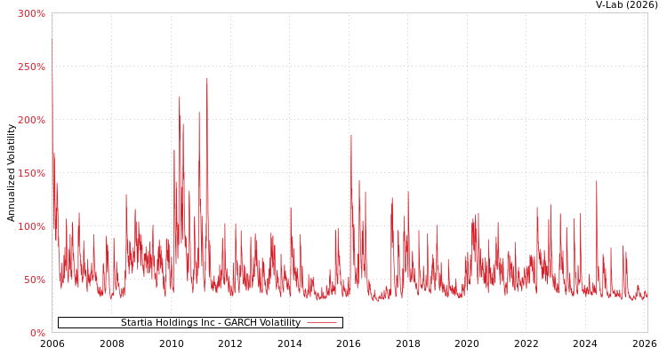 graph of Startia Holdings Inc GARCH
