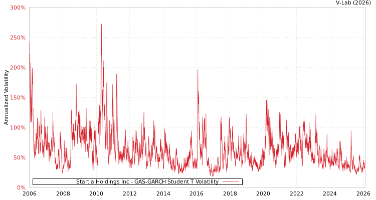 graph of Startia Holdings Inc GAS-GARCH-T