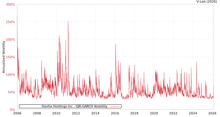 graph of Startia Holdings Inc GJR-GARCH