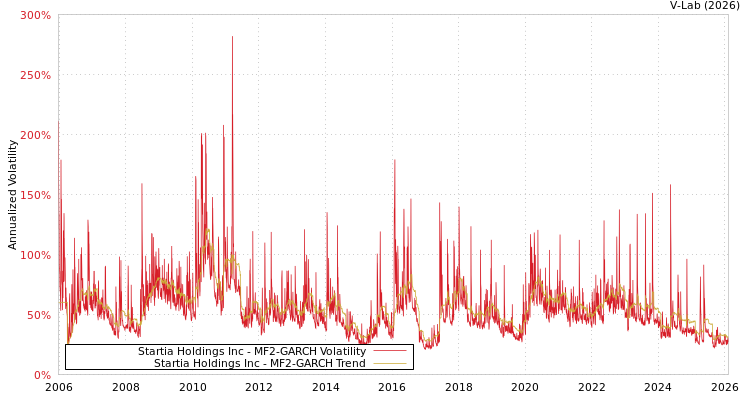 graph of Startia Holdings Inc MF2-GARCH