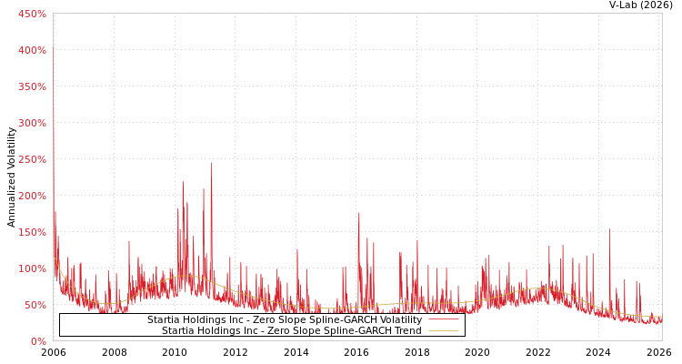 graph of Startia Holdings Inc S0GARCH
