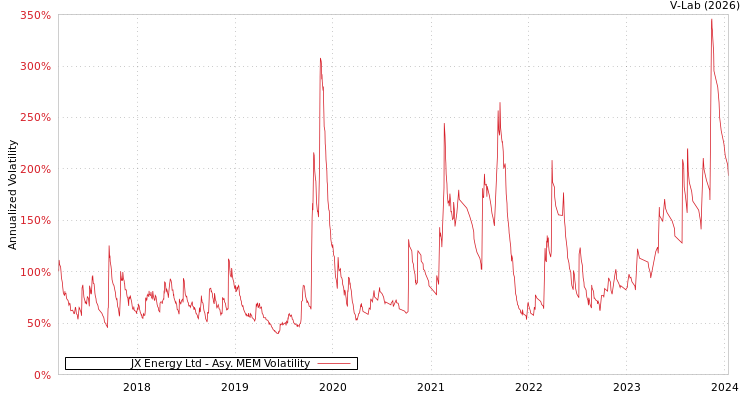 graph of JX Energy Ltd AMEM