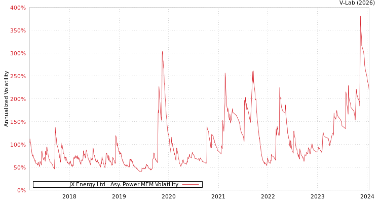 graph of JX Energy Ltd APMEM