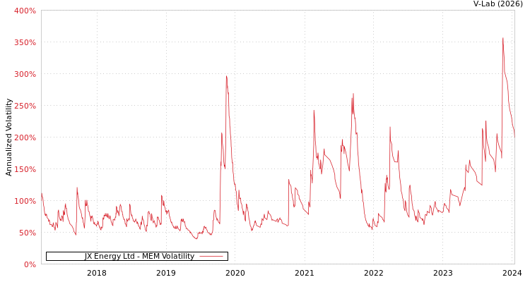 graph of JX Energy Ltd MEM
