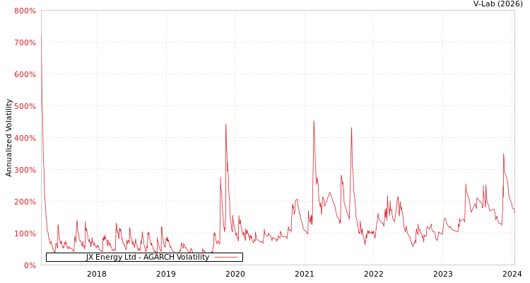 graph of JX Energy Ltd AGARCH