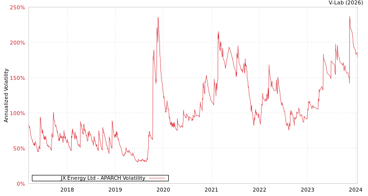 graph of JX Energy Ltd APARCH