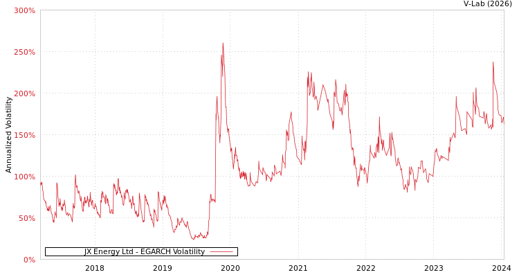 graph of JX Energy Ltd EGARCH