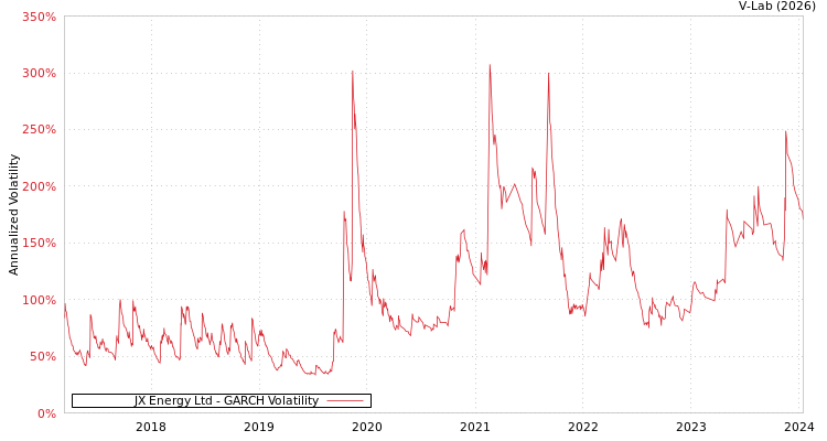 graph of JX Energy Ltd GARCH
