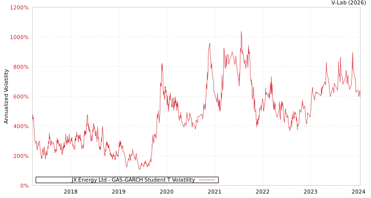 graph of JX Energy Ltd GAS-GARCH-T