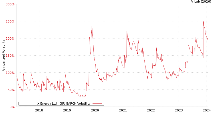 graph of JX Energy Ltd GJR-GARCH