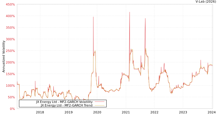 graph of JX Energy Ltd MF2-GARCH