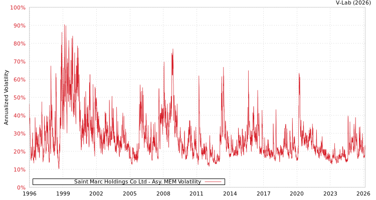 graph of Saint Marc Holdings Co Ltd AMEM