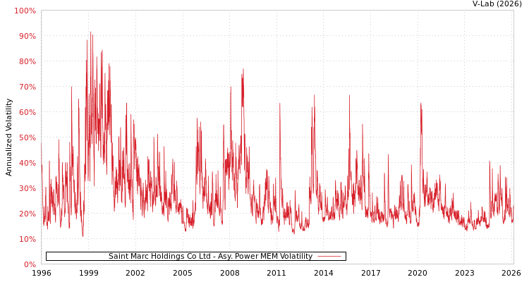 graph of Saint Marc Holdings Co Ltd APMEM