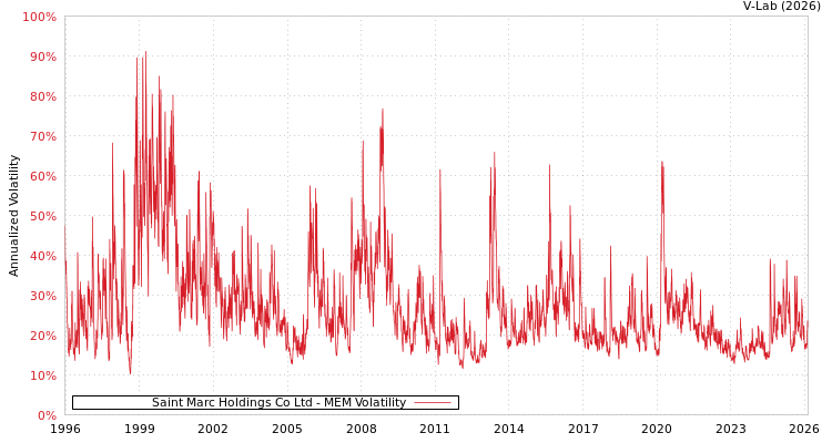 graph of Saint Marc Holdings Co Ltd MEM