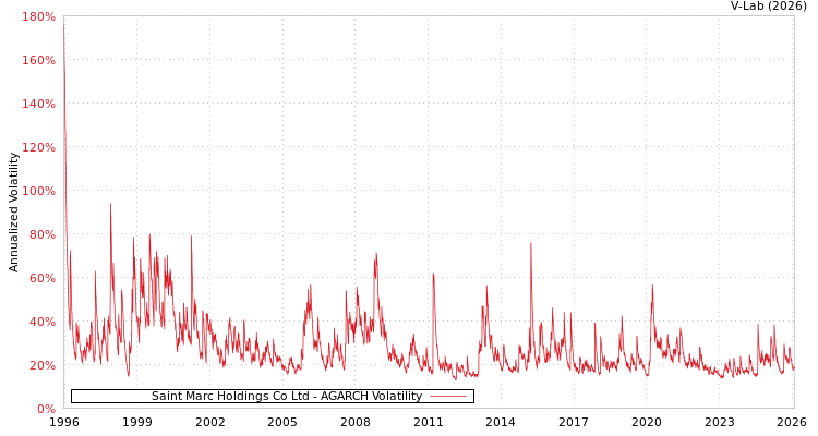 graph of Saint Marc Holdings Co Ltd AGARCH