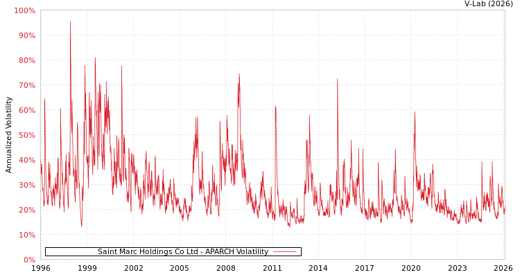 graph of Saint Marc Holdings Co Ltd APARCH