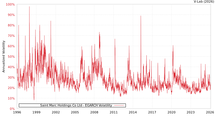 graph of Saint Marc Holdings Co Ltd EGARCH