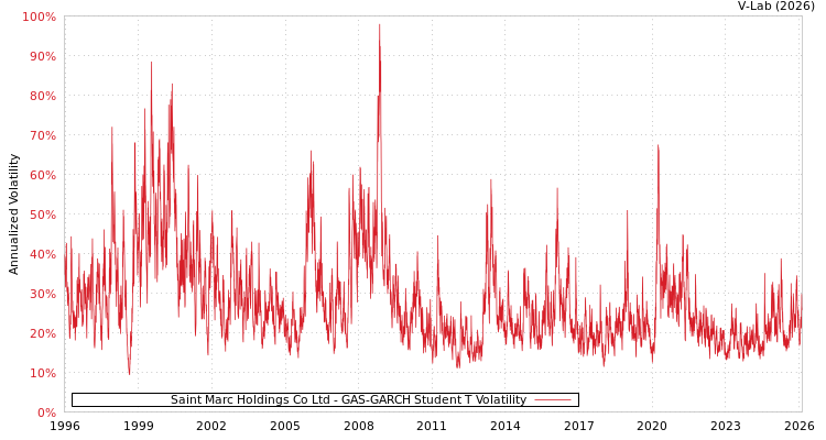 graph of Saint Marc Holdings Co Ltd GAS-GARCH-T