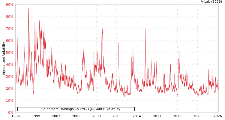 graph of Saint Marc Holdings Co Ltd GJR-GARCH