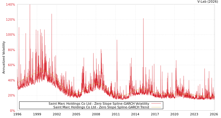 graph of Saint Marc Holdings Co Ltd S0GARCH