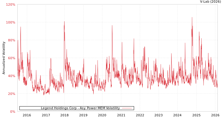 graph of Legend Holdings Corp APMEM