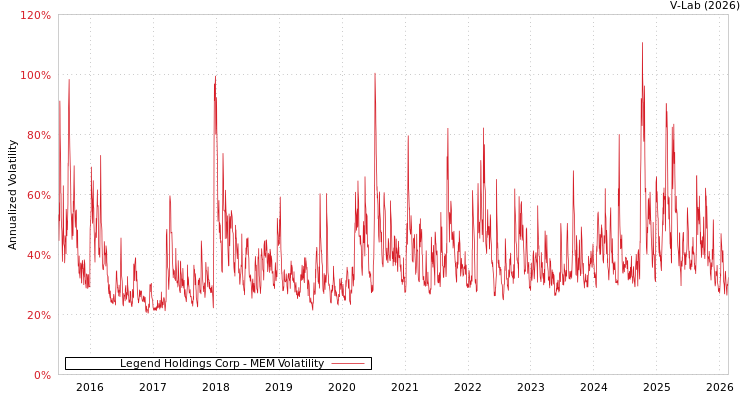 graph of Legend Holdings Corp MEM