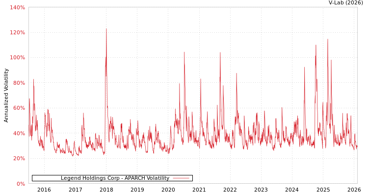graph of Legend Holdings Corp APARCH