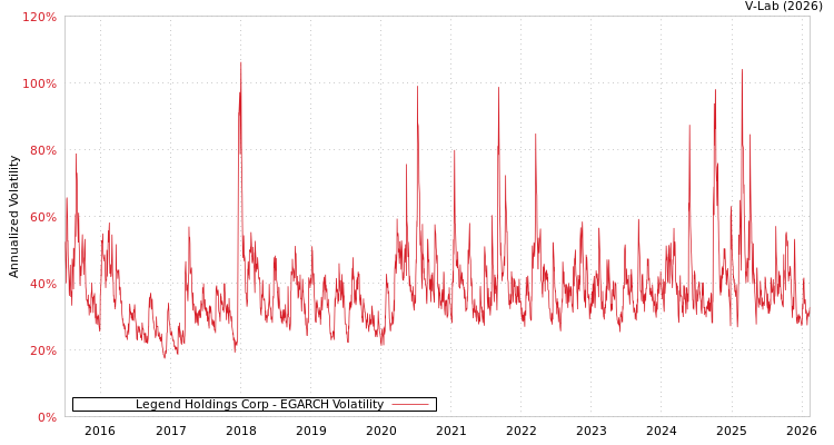 graph of Legend Holdings Corp EGARCH
