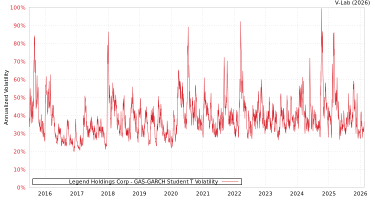 graph of Legend Holdings Corp GAS-GARCH-T