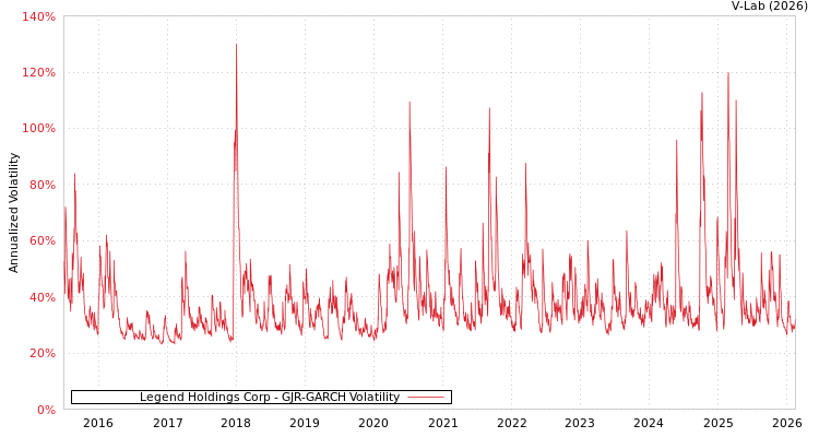 graph of Legend Holdings Corp GJR-GARCH