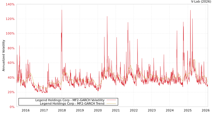 graph of Legend Holdings Corp MF2-GARCH