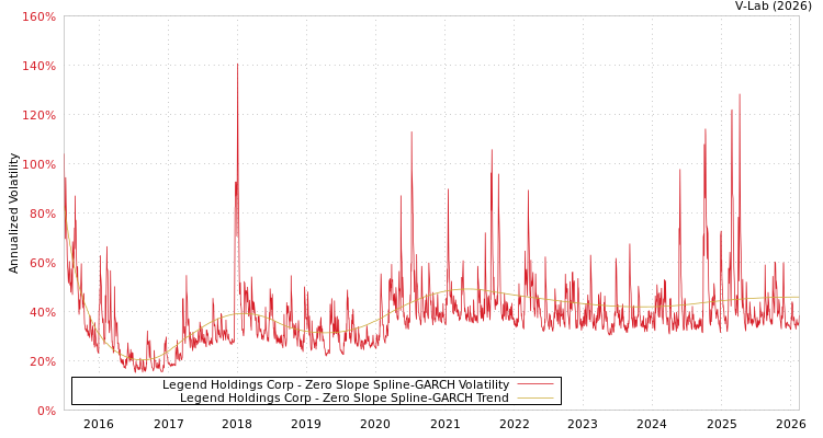 graph of Legend Holdings Corp S0GARCH