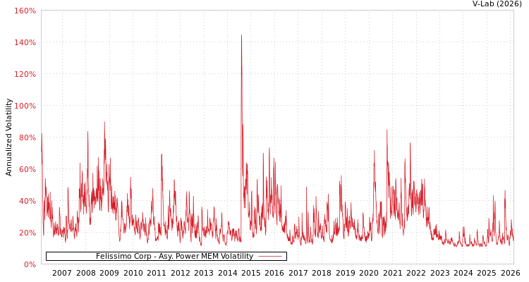 graph of Felissimo Corp APMEM