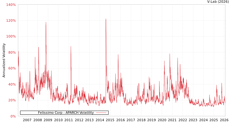 graph of Felissimo Corp APARCH