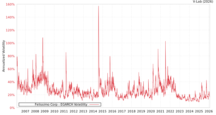 graph of Felissimo Corp EGARCH