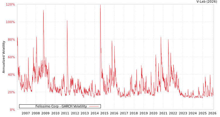 graph of Felissimo Corp GARCH