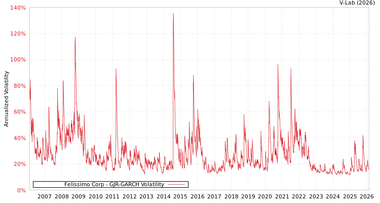 graph of Felissimo Corp GJR-GARCH