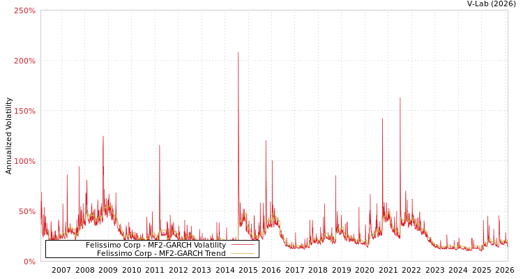 graph of Felissimo Corp MF2-GARCH
