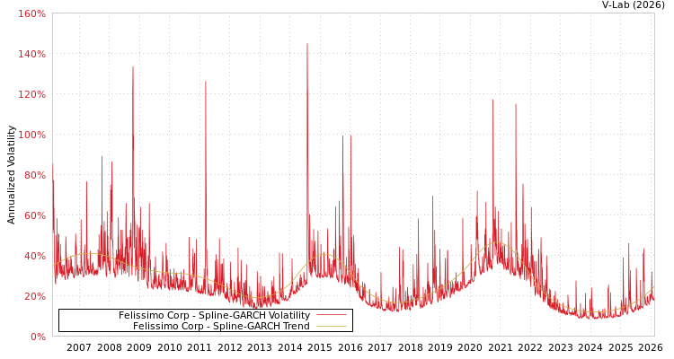 graph of Felissimo Corp SGARCH