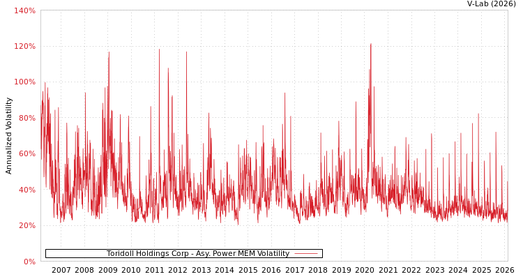 graph of Toridoll Holdings Corp APMEM