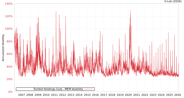 graph of Toridoll Holdings Corp MEM