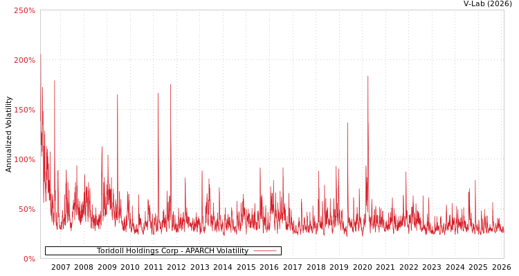 graph of Toridoll Holdings Corp APARCH