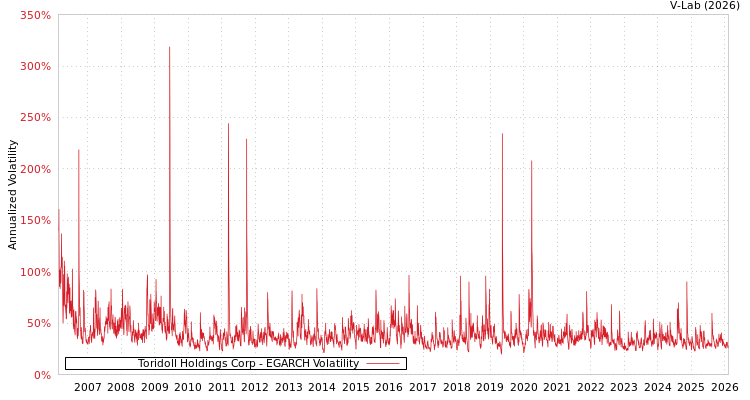graph of Toridoll Holdings Corp EGARCH