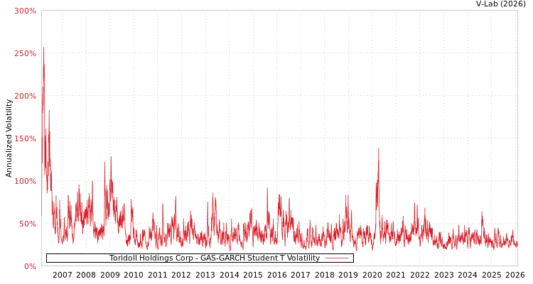 graph of Toridoll Holdings Corp GAS-GARCH-T