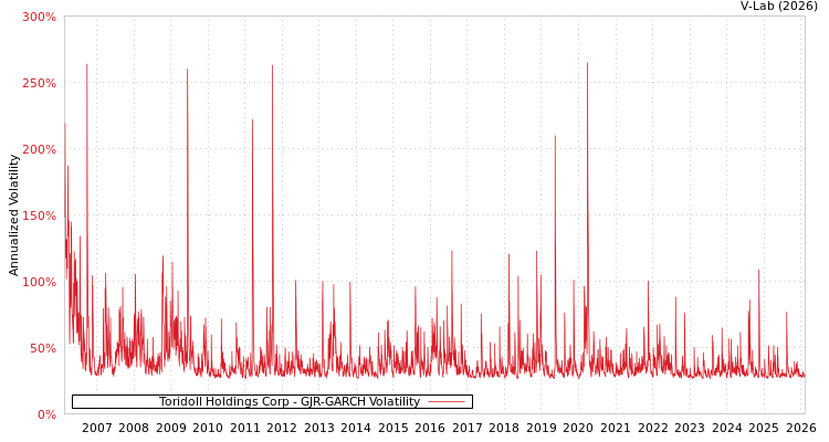 graph of Toridoll Holdings Corp GJR-GARCH