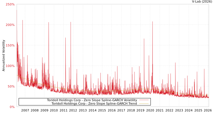 graph of Toridoll Holdings Corp S0GARCH