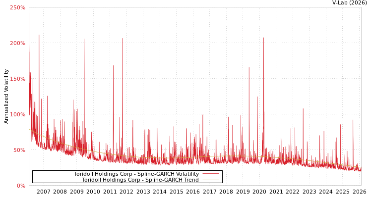 graph of Toridoll Holdings Corp SGARCH